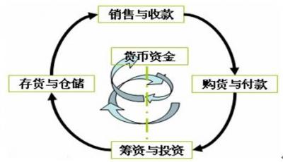 财务代理操作流程
